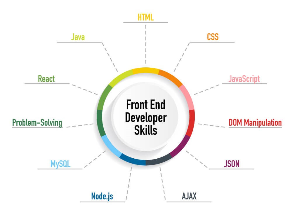 Top Front-End Development Skills